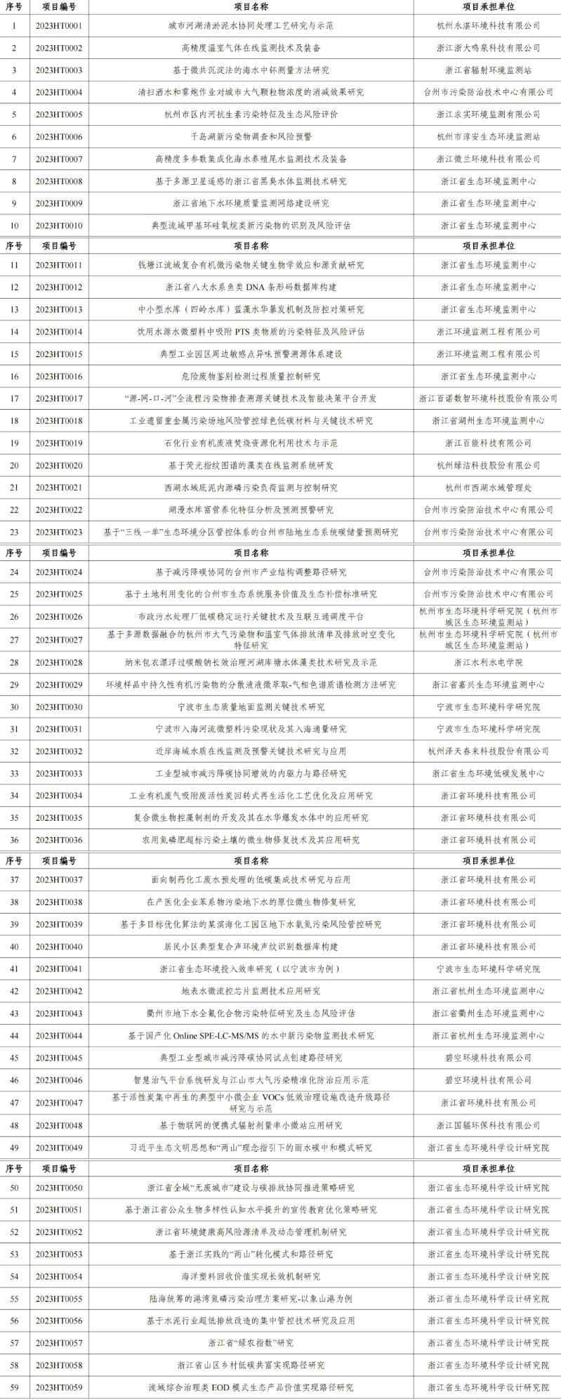官網(wǎng)文章：涉及工業(yè)廢氣、廢水治理，2023年度浙江省生態(tài)環(huán)境科研和成果推廣項目立項清單發(fā)布