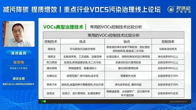 張華偉：細數典型行業(yè)VOCs排放特征，復合型治理方案重要性凸顯
